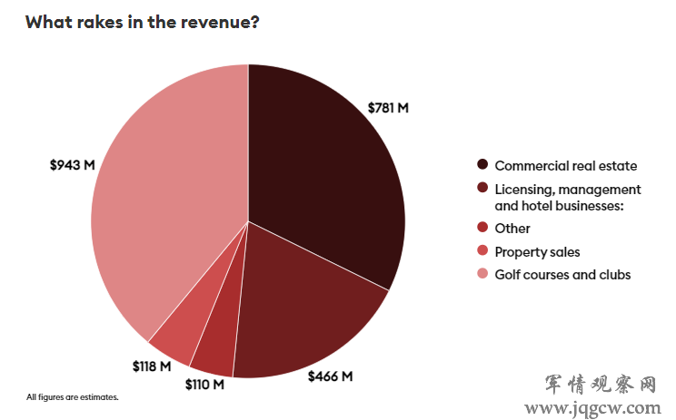 特朗普集团各部分业务大致收入，总计24亿美元 图源：《福布斯》